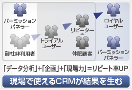 「データ解析」＋「企画」＋「現場力」＝リピート率UP