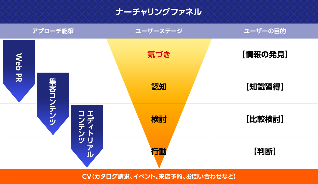 ナーチャリングファネル