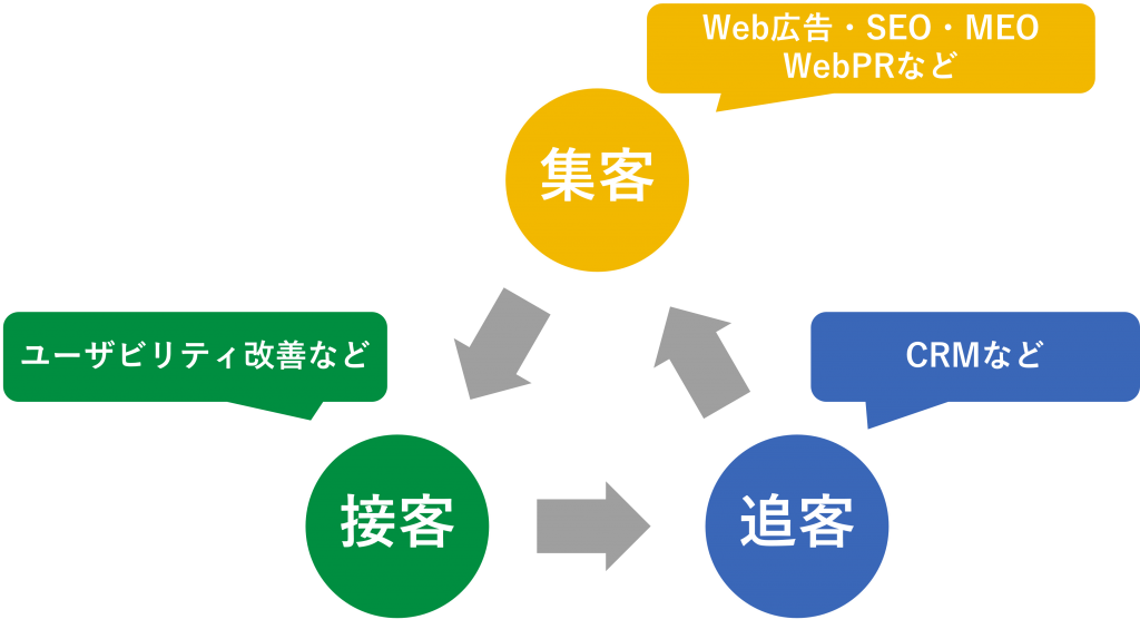 Webコンサルティングの対応領域