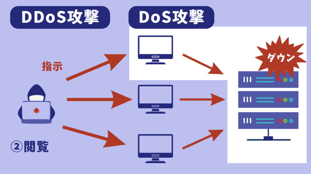 DoS攻撃・DDoS攻撃