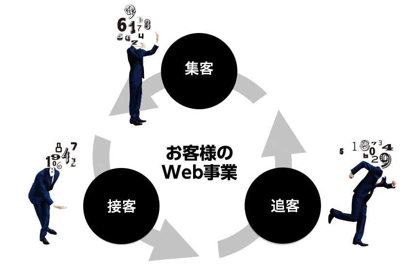 集客・追客・接客でお客様のWeb事業を支援するサイクル図