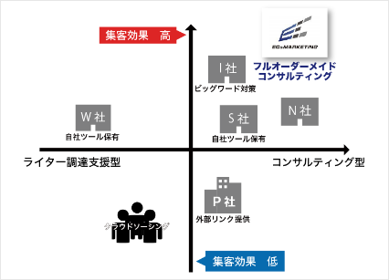 他社との違い