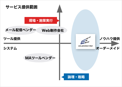 サービス提供範囲の他社との違い
