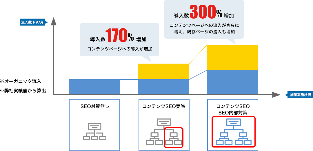 SEO内部対策の重要性