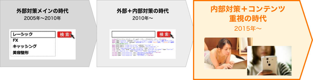 内部対策」と「質の高いコンテンツ」のWebサイトが生き残る時代
