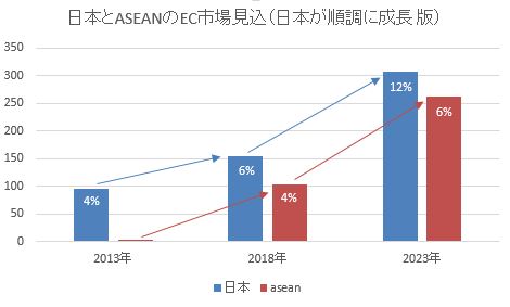 EC市場規模見込_日本楽観