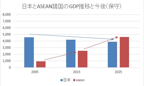 GDP推移_保守