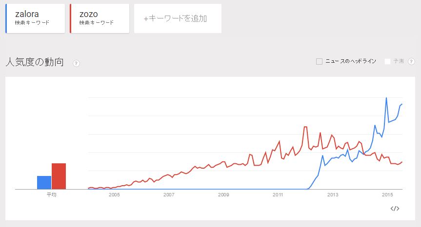zozoとzalora