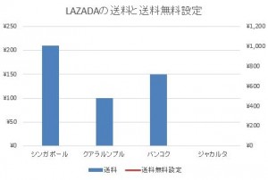 LAZADA送料グラフ