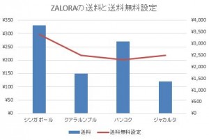 zalora送料グラフ