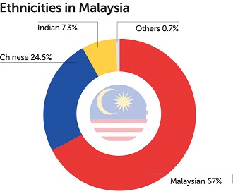 Ethnicities_in_Malaysia