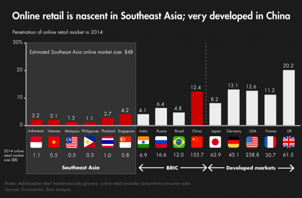 東南アジア2014EC化率